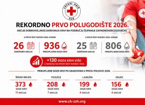 U prvih šest mjeseci na akcijama u ŽZH prikupljeno rekordnih 936 doza krvi